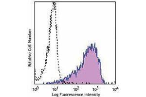 Flow Cytometry (FACS) image for anti-Syndecan 1 (SDC1) antibody (PerCP-Cy5.5) (ABIN2659956) (Syndecan 1 抗体  (PerCP-Cy5.5))