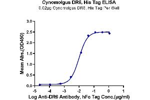 ELISA image for Tumor Necrosis Factor Receptor Superfamily, Member 21 (TNFRSF21) (AA 42-349) protein (His tag) (ABIN7274497)