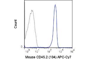 C57Bl/6 splenocytes were stained with 0. (CD45.2 抗体  (APC-Cy7))