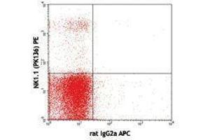 Flow Cytometry (FACS) image for anti-Natural Cytotoxicity Triggering Receptor 1 (NCR1) antibody (APC) (ABIN2658197) (NCR1 抗体  (APC))