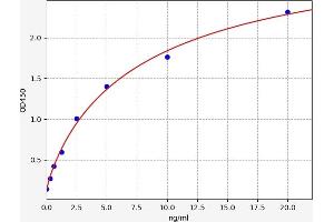 Typical standard curve (Merlin ELISA 试剂盒)