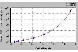 Typical standard curve (CD9 ELISA 试剂盒)