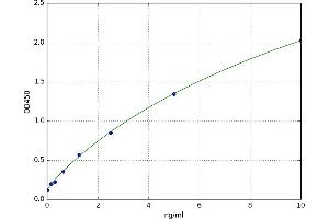 A typical standard curve (CR1L ELISA 试剂盒)