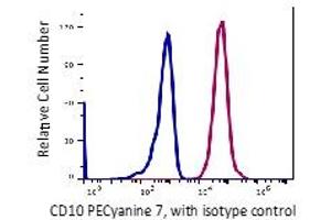 Flow Cytometry (FACS) image for anti-Membrane Metallo-Endopeptidase (MME) antibody (PE-Cy7) (ABIN6253028) (MME 抗体  (PE-Cy7))