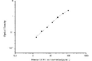 Typical standard curve (GLP-1 ELISA 试剂盒)