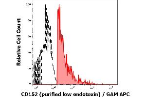 Separation of human CD152 positive CD3 positive lymphocytes (red-filled) from CD152 negative CD3 negative lymphocytes (black-dashed) in flow cytometry analysis (surface staining) of human peripheral whole blood stained using anti-human CD152 (BNI3) purified antibody (low endotoxin, concentration in sample 10 μg/mL) GAM APC. (CTLA4 抗体)