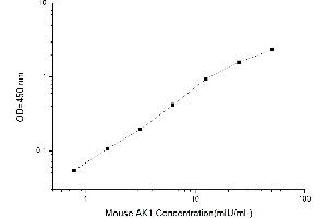 Typical standard curve (Adenylate Kinase 1 ELISA 试剂盒)