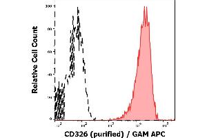 Separation of MCF-7 cells (red-filled) from Jurkat cells (black-dashed) in flow cytometry analysis (surface staining) of cellular suspensions of Jurkat and MCF-7 cell lines stained using anti-human CD326 (323/A3) purified antibody (concentration in sample 1 μg/mL, GAM APC).