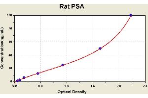 Diagramm of the ELISA kit to detect Rat PSAwith the optical density on the x-axis and the concentration on the y-axis. (Prostate Specific Antigen ELISA 试剂盒)