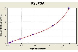 Diagramm of the ELISA kit to detect Rat PSAwith the optical density on the x-axis and the concentration on the y-axis.