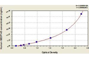 Typical Standard Curve (SBDP 145 ELISA 试剂盒)