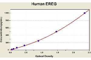 Diagramm of the ELISA kit to detect Human EREGwith the optical density on the x-axis and the concentration on the y-axis.