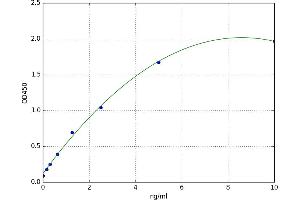 A typical standard curve (Aconitase 1 ELISA 试剂盒)