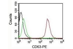 FACS testing of MCF-7 cells:  Black=cells alone; Green=isotype control; Red=CD63 antibody PE conjugate (CD63 抗体)