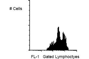 Flow Cytometry (FACS) image for anti-Integrin alpha-L (ITGAL) antibody (PE) (ABIN264311)