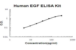 Human EGF Accusignal ELISA Kit Human EGF AccuSignal ELISA Kit standard curve. (EGF ELISA 试剂盒)
