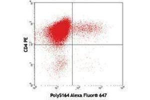 Flow Cytometry (FACS) image for anti-Interleukin 22 (IL22) (AA 34-179) antibody (Alexa Fluor 647) (ABIN2657957) (IL-22 抗体  (AA 34-179) (Alexa Fluor 647))
