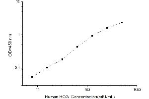 Typical standard curve (hCG ELISA 试剂盒)