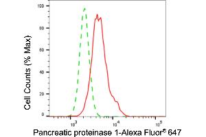 Flow cytometric analysis of pancreatic proteinase 1 expression in HepG2 cells using pancreatic proteinase 1 antibody (ABIN7799732), 1:2,000).