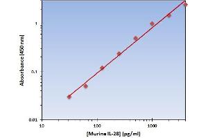 This is an example of what a typical standard curve will look like. (IL-28 ELISA 试剂盒)