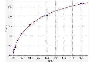 Typical standard curve (CD51 ELISA 试剂盒)