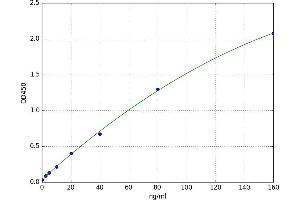 A typical standard curve (Clusterin ELISA 试剂盒)