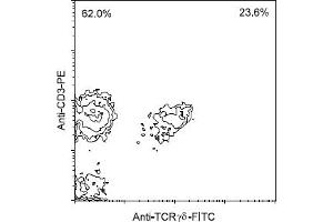 Flow Cytometry (FACS) image for anti-T-Cell Receptor gamma/delta (TCR gamma/delta) antibody (FITC) (ABIN371341) (TCR gamma/delta 抗体  (FITC))