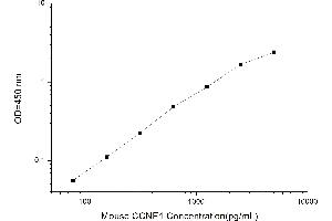 Typical standard curve (Cyclin E1 ELISA 试剂盒)