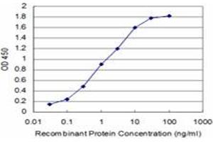 ELISA image for anti-Spleen Focus Forming Virus (SFFV) Proviral Integration Oncogene Spi1 (SPI1) (AA 1-120) antibody (ABIN520430)