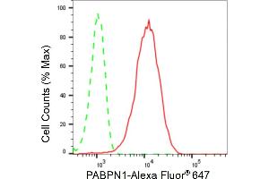Flow cytometric analysis of PABPN1 expression in HepG2 cells using PABPN1 antibody (ABIN7797755), 1:2,000).