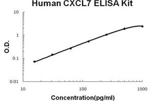Human CXCL7 PicoKine ELISA Kit standard curve (CXCL7 ELISA 试剂盒)