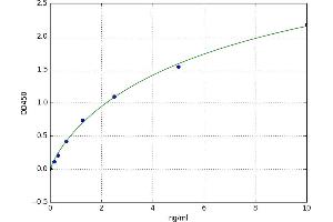 A typical standard curve (LPO ELISA 试剂盒)