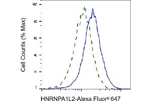 Validation of HNRNPA1L2 knockdown using flow cytometry. (Recombinant HNRNPA1L2 抗体)