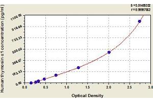 Typical Standard Curve (PTMA ELISA 试剂盒)