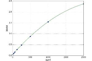 A typical standard curve