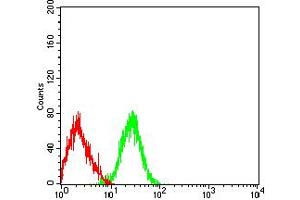 Flow Cytometry (FACS) image for anti-Glycoprotein Ib (Platelet), alpha Polypeptide (GP1BA) (AA 17-183) antibody (ABIN5684109)