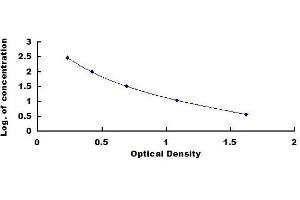 Typical standard curve (Abeta 1-42 ELISA 试剂盒)