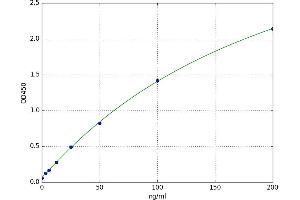 A typical standard curve