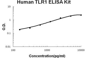 Human TLR1 Accusignal ELISA Kit Human TLR1 AccuSignal ELISA Kit standard curve. (TLR1 ELISA 试剂盒)