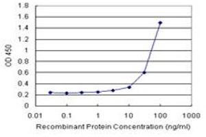 Sandwich ELISA detection sensitivity ranging from 3 ng/mL to 100 ng/mL. (NOVA1 (人) Matched Antibody Pair)