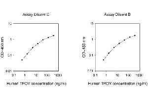 ELISA image for Tumor Necrosis Factor Receptor Superfamily, Member 19 (TNFRSF19) ELISA Kit (ABIN625364)