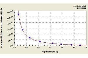 Typical standard curve (GPX8 ELISA 试剂盒)