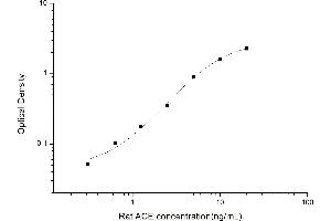 Angiotensin I Converting Enzyme 1 ELISA 试剂盒