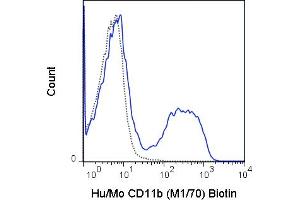 C57Bl/6 bone marrow cells were stained with 0. (CD11b 抗体  (Biotin))