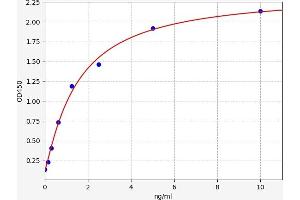 Typical standard curve (APOA1BP ELISA 试剂盒)