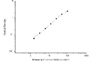 Typical standard curve (IgA2 ELISA 试剂盒)