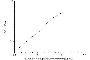 Typical standard curve (NFKB1 ELISA 试剂盒)