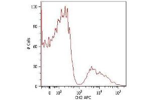 Surface staining of human peripheral blood cells with anti-human IgM (CH2) APC. (小鼠 anti-人 IgM Antibody)