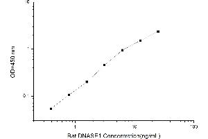 Typical standard curve (DNASE1 ELISA 试剂盒)