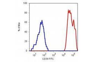 Flow Cytometry (FACS) image for anti-CD36 (CD36) antibody (FITC) (ABIN238509) (CD36 抗体  (FITC))